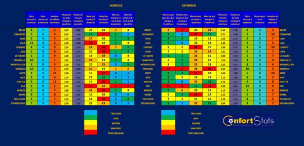 Tableau Confort Stats football, aide paris sportif.